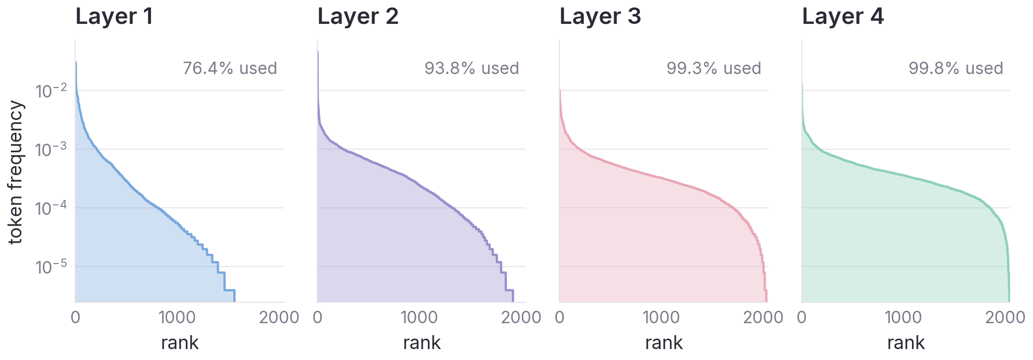 Codebook usage